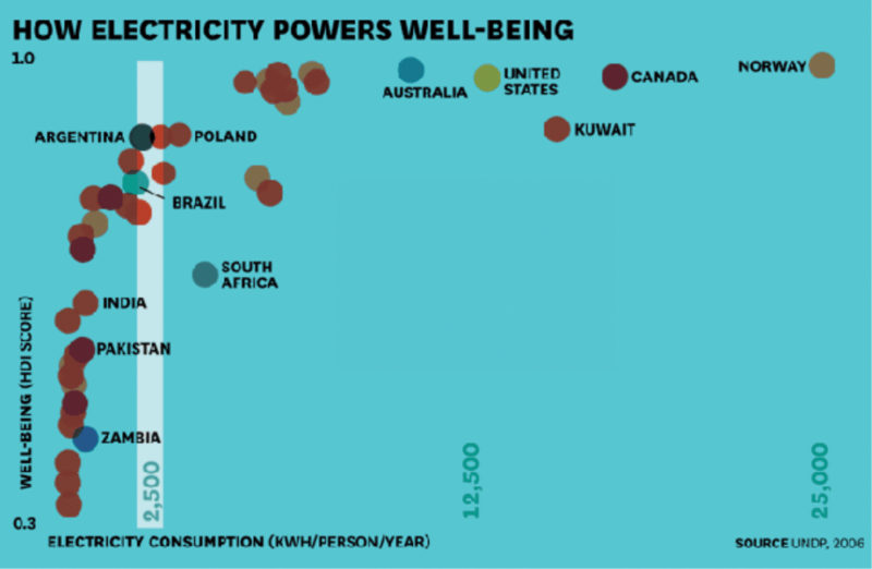 main source of energy in developing countries